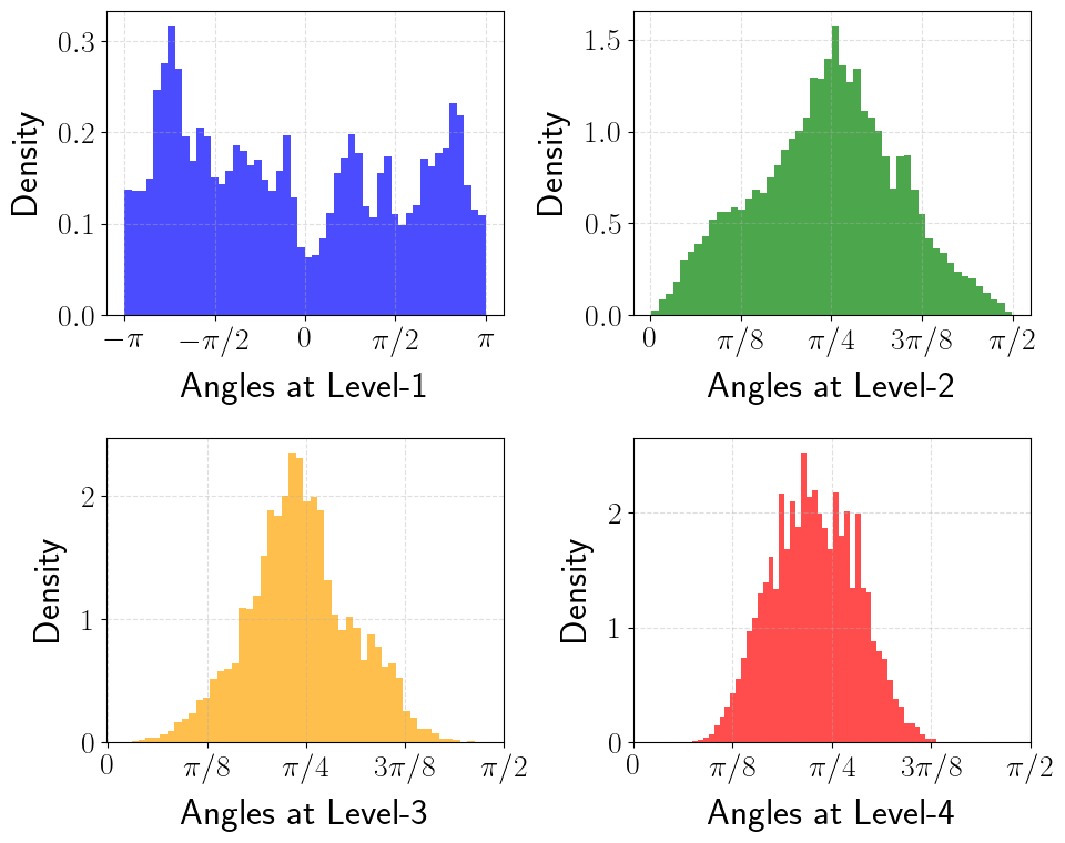 Angle distribution without preconditioning