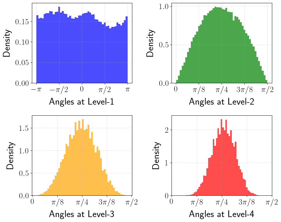 Angle distribution with preconditioning